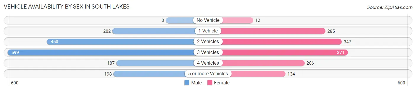 Vehicle Availability by Sex in South Lakes