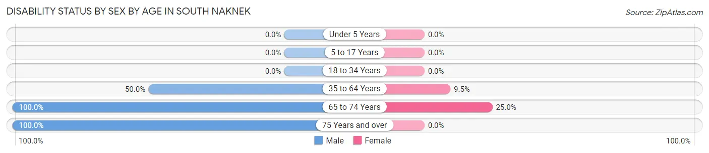Disability Status by Sex by Age in South Naknek