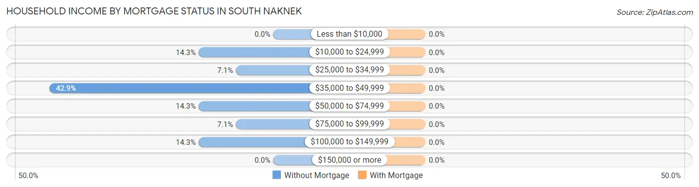 Household Income by Mortgage Status in South Naknek