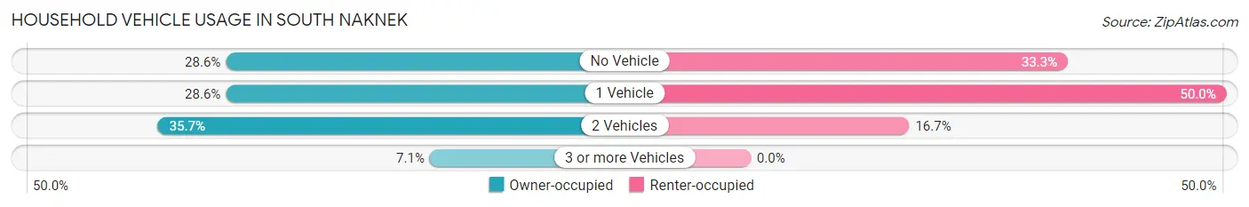 Household Vehicle Usage in South Naknek