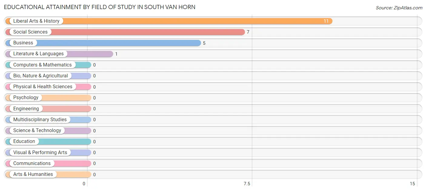 Educational Attainment by Field of Study in South Van Horn