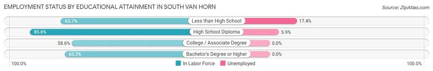 Employment Status by Educational Attainment in South Van Horn