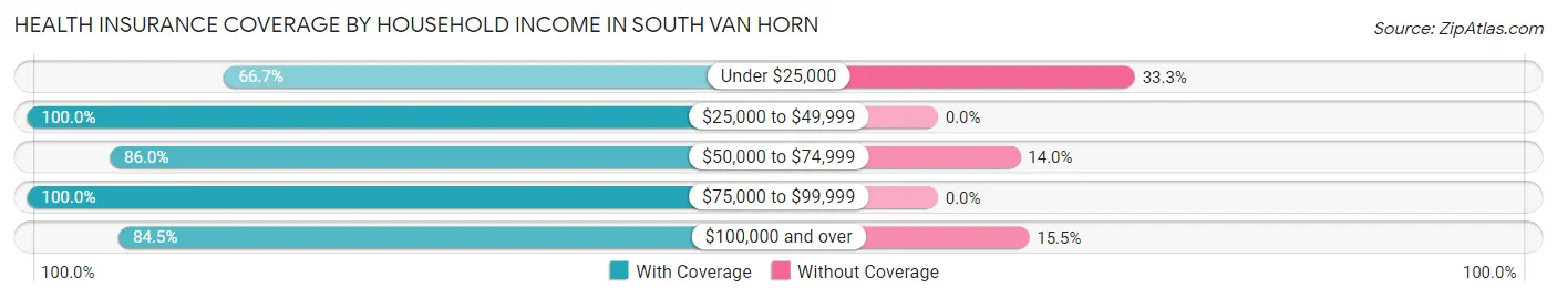 Health Insurance Coverage by Household Income in South Van Horn