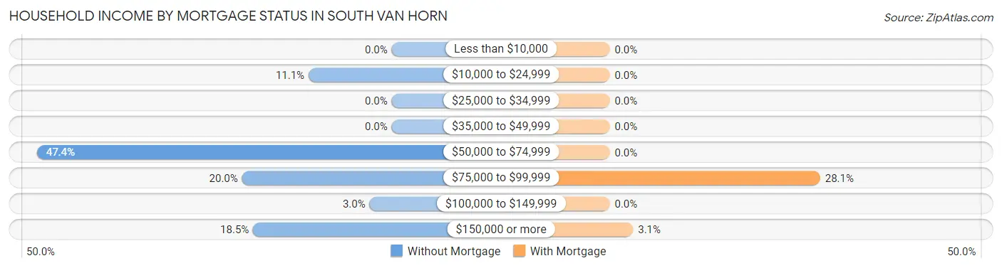 Household Income by Mortgage Status in South Van Horn