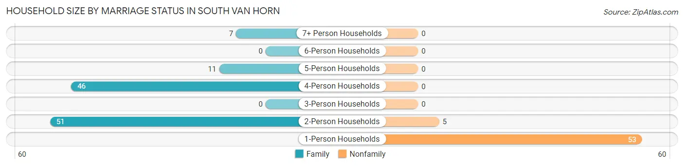 Household Size by Marriage Status in South Van Horn