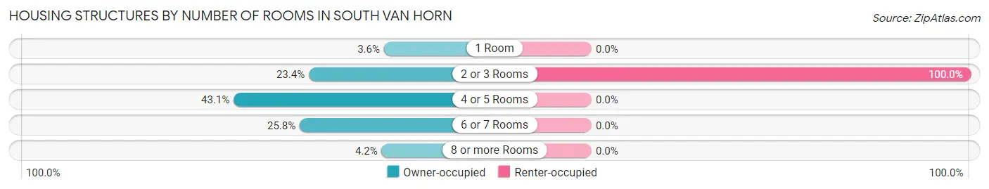 Housing Structures by Number of Rooms in South Van Horn