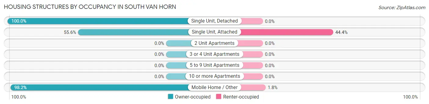 Housing Structures by Occupancy in South Van Horn