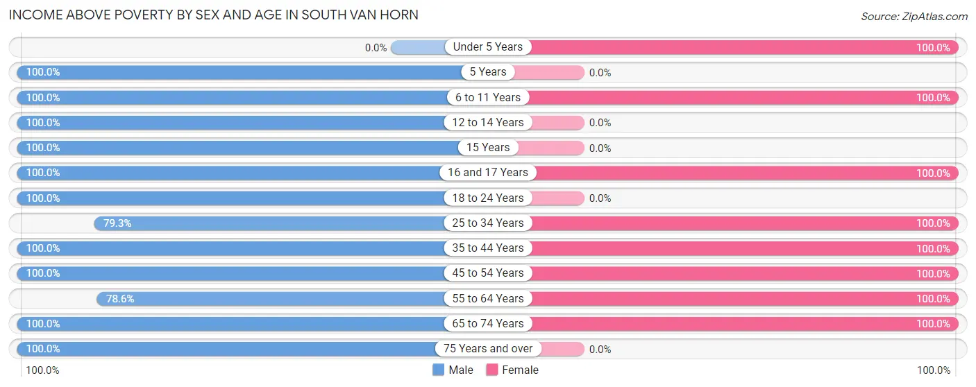 Income Above Poverty by Sex and Age in South Van Horn