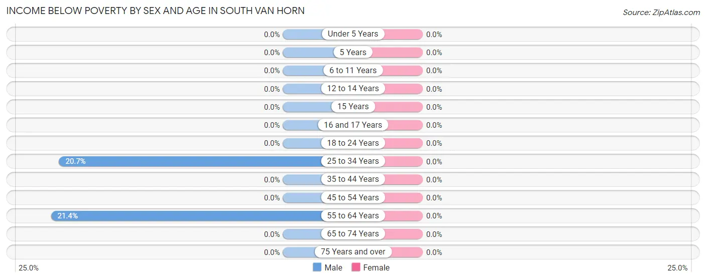 Income Below Poverty by Sex and Age in South Van Horn