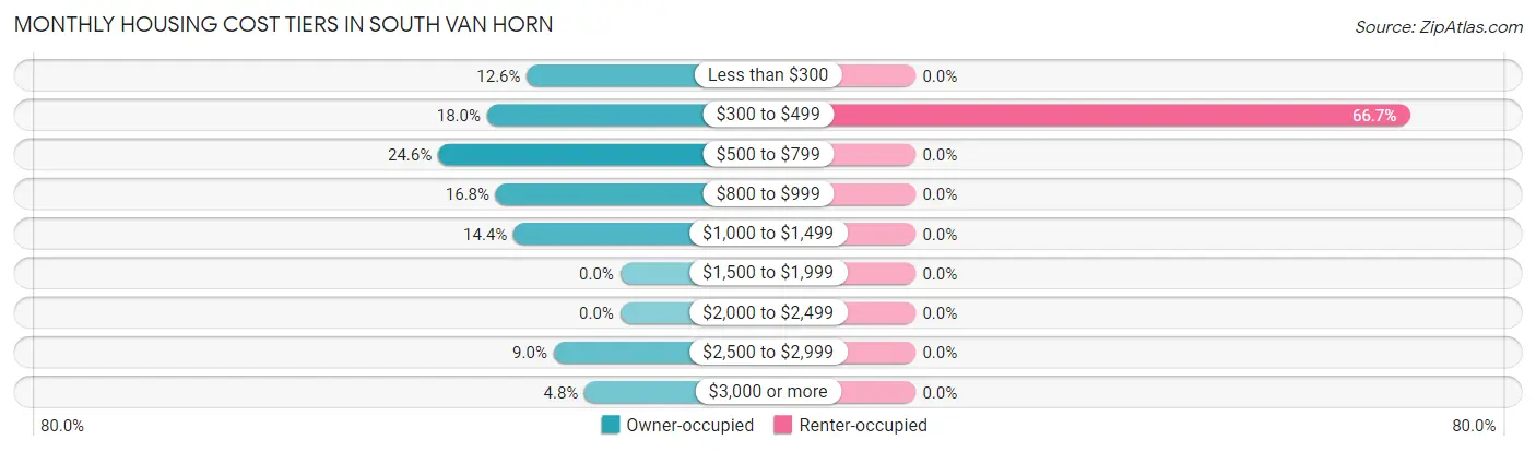 Monthly Housing Cost Tiers in South Van Horn
