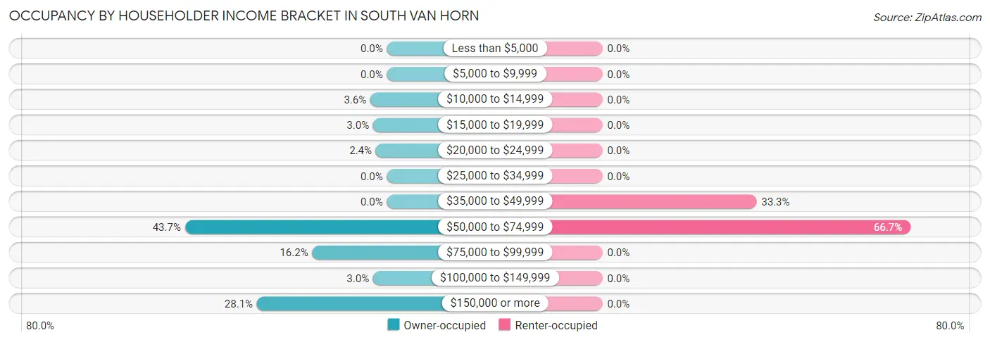 Occupancy by Householder Income Bracket in South Van Horn