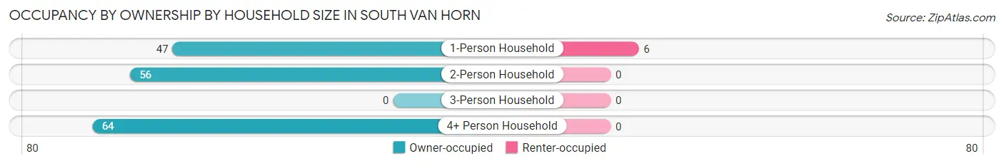 Occupancy by Ownership by Household Size in South Van Horn