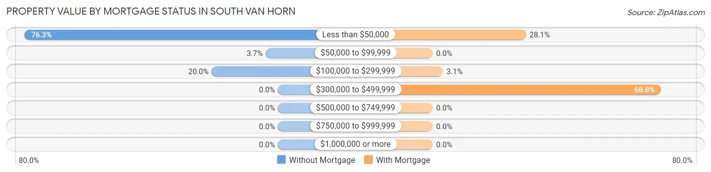 Property Value by Mortgage Status in South Van Horn