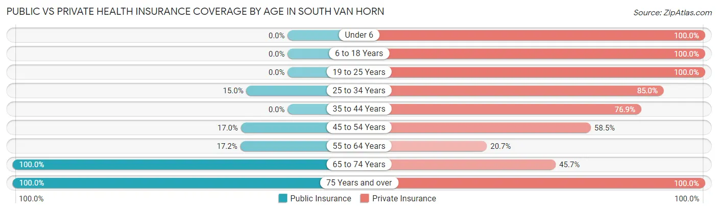 Public vs Private Health Insurance Coverage by Age in South Van Horn