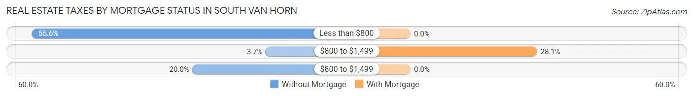 Real Estate Taxes by Mortgage Status in South Van Horn