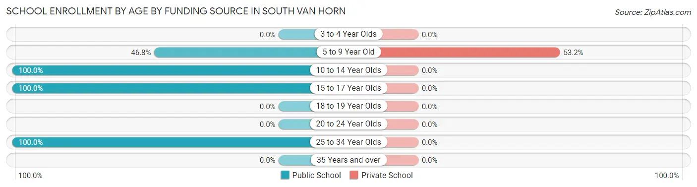 School Enrollment by Age by Funding Source in South Van Horn