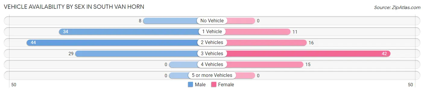 Vehicle Availability by Sex in South Van Horn