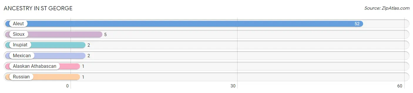 Ancestry in St George