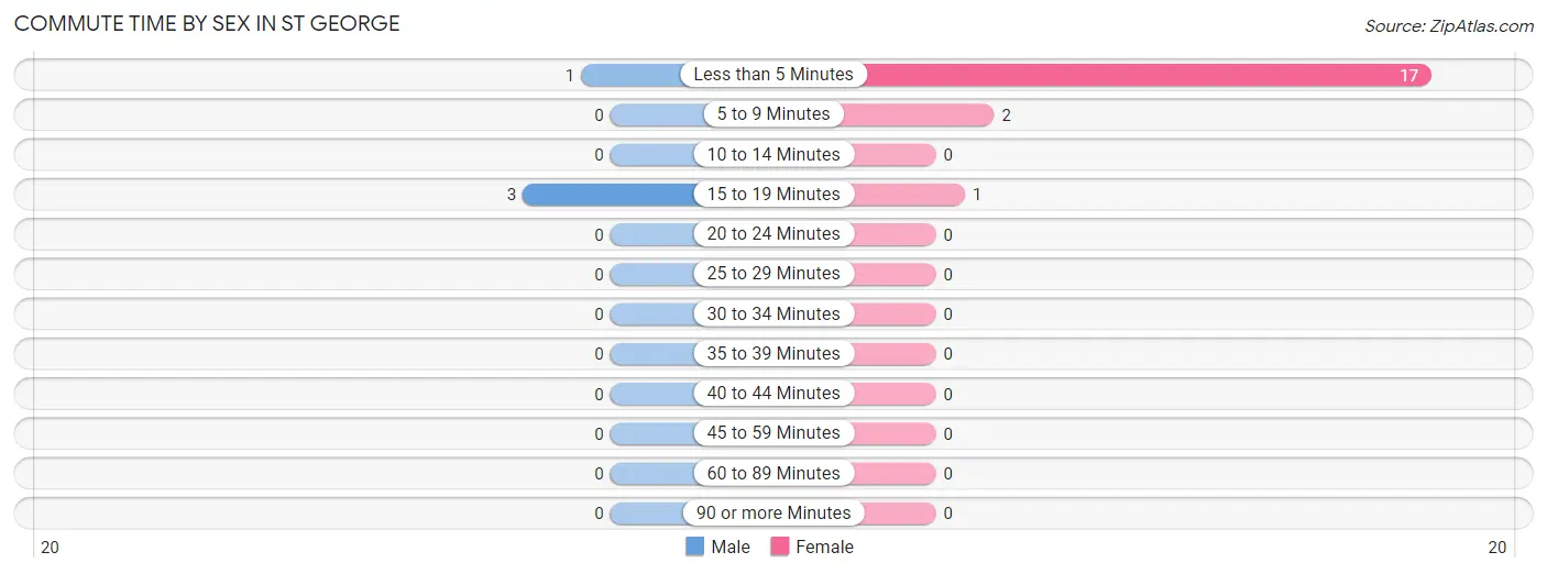 Commute Time by Sex in St George