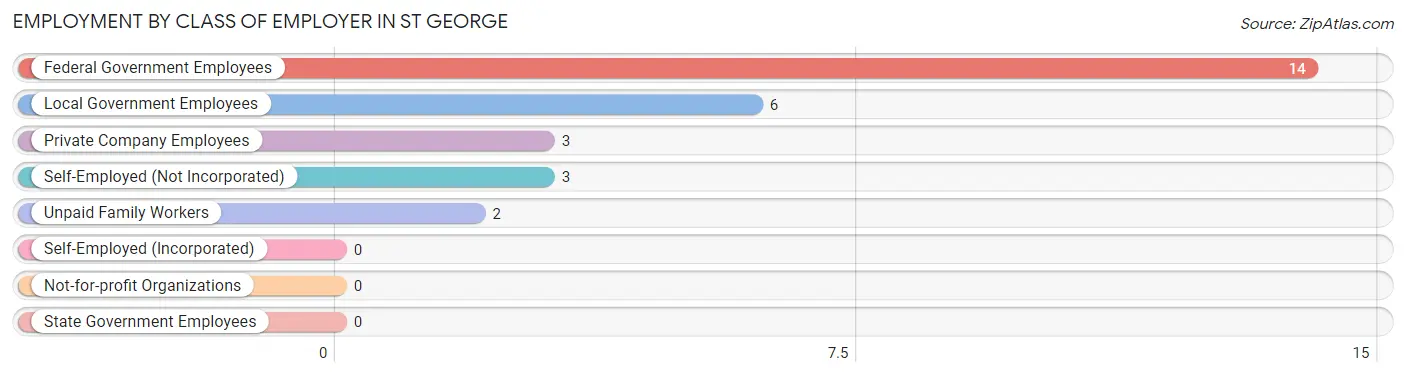 Employment by Class of Employer in St George