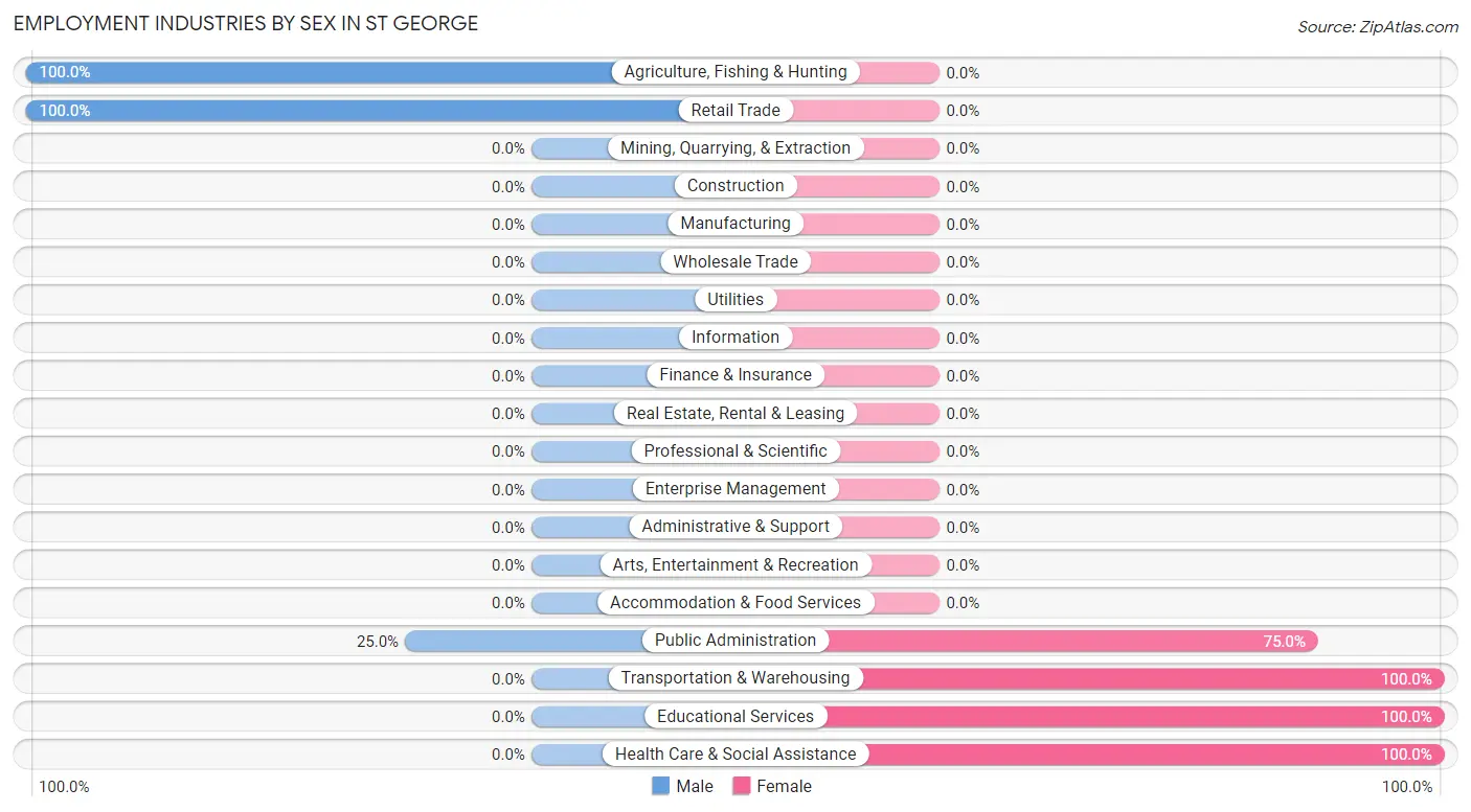 Employment Industries by Sex in St George