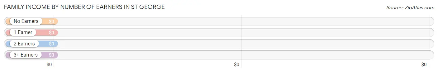 Family Income by Number of Earners in St George