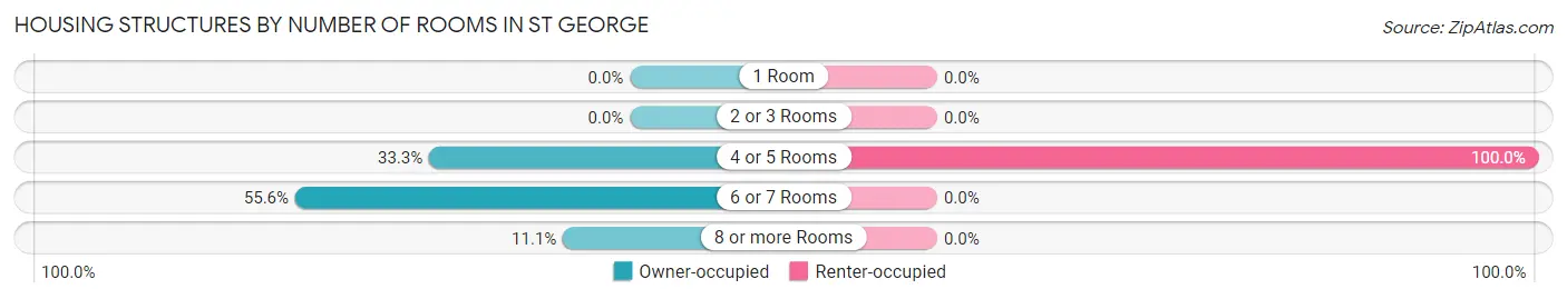 Housing Structures by Number of Rooms in St George