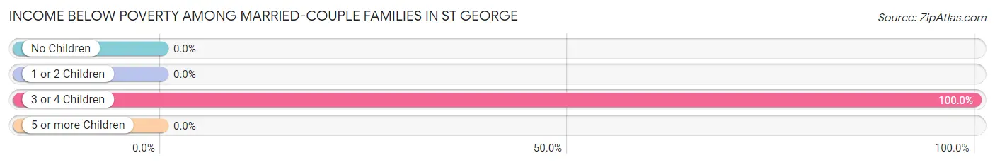 Income Below Poverty Among Married-Couple Families in St George