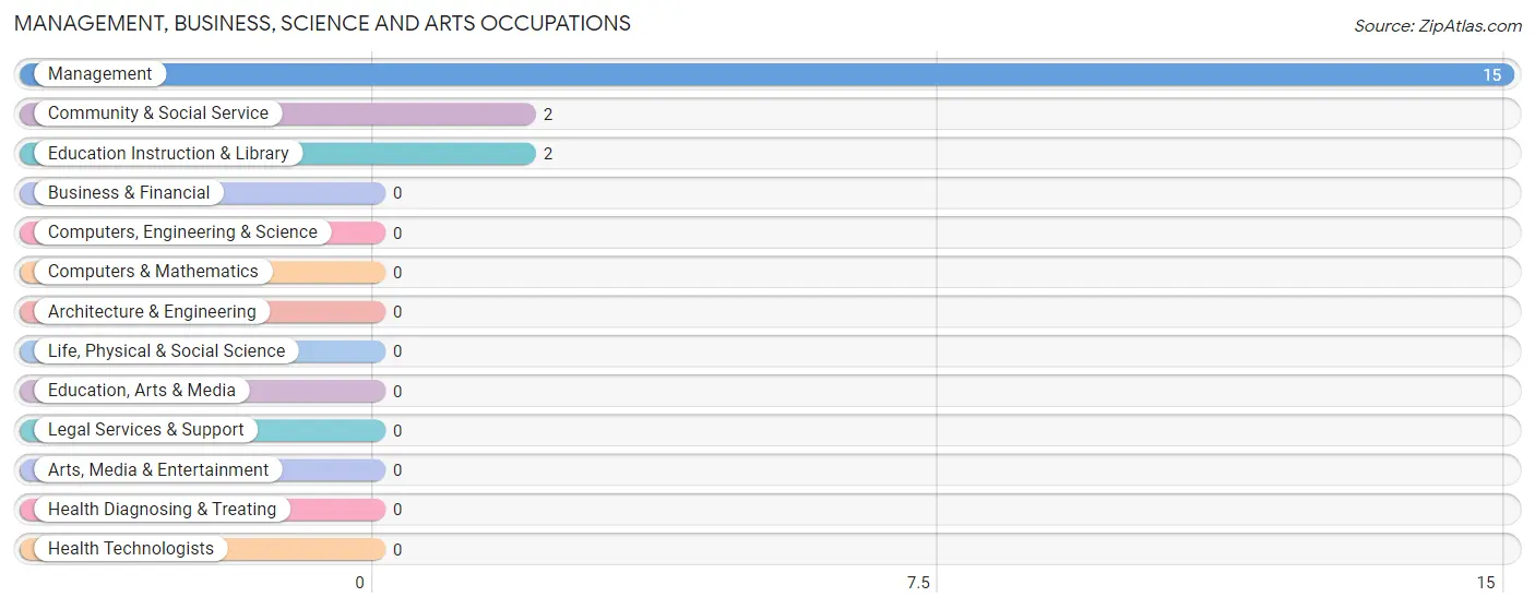 Management, Business, Science and Arts Occupations in St George