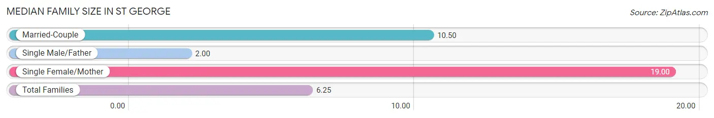Median Family Size in St George