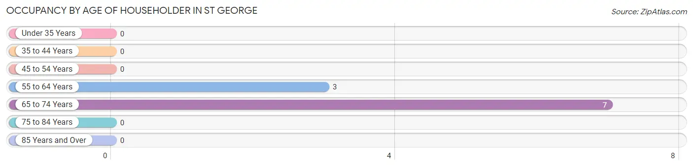 Occupancy by Age of Householder in St George