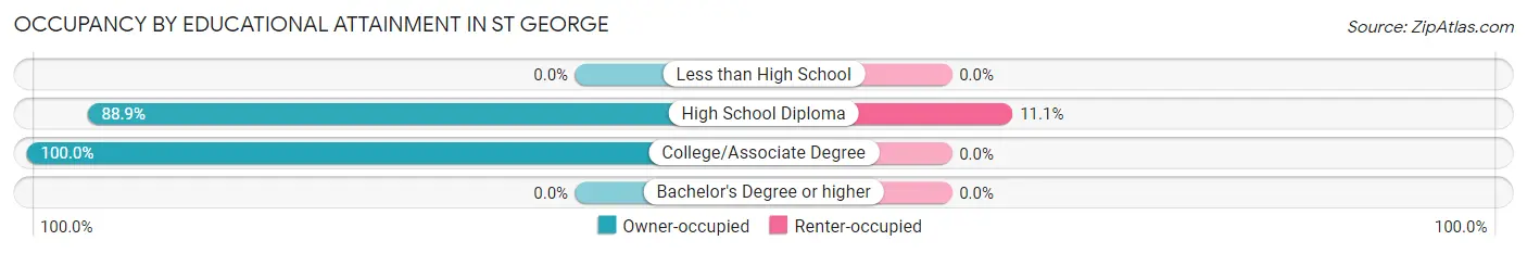 Occupancy by Educational Attainment in St George