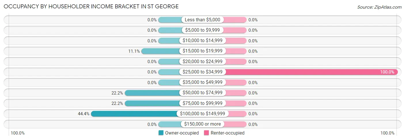 Occupancy by Householder Income Bracket in St George