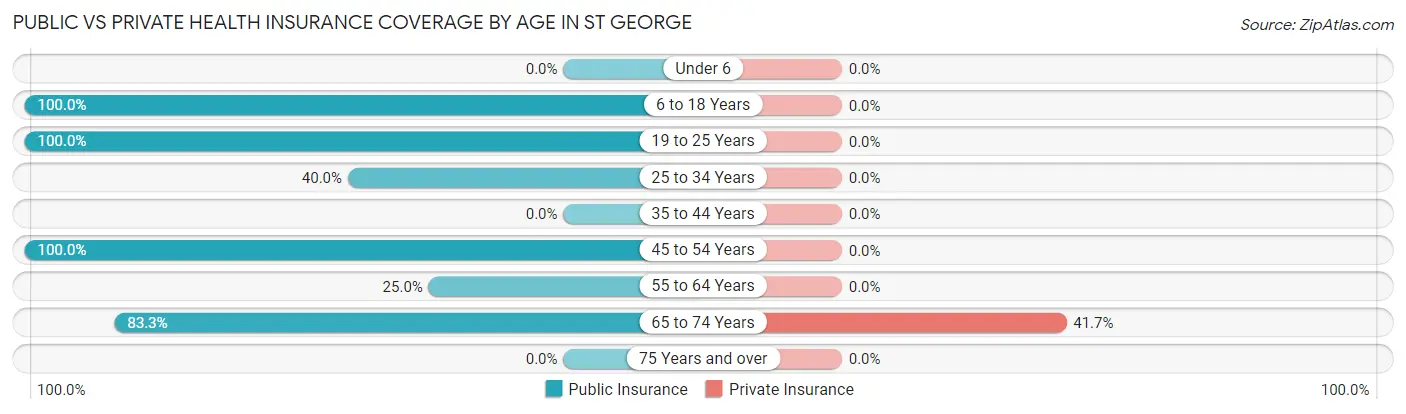 Public vs Private Health Insurance Coverage by Age in St George