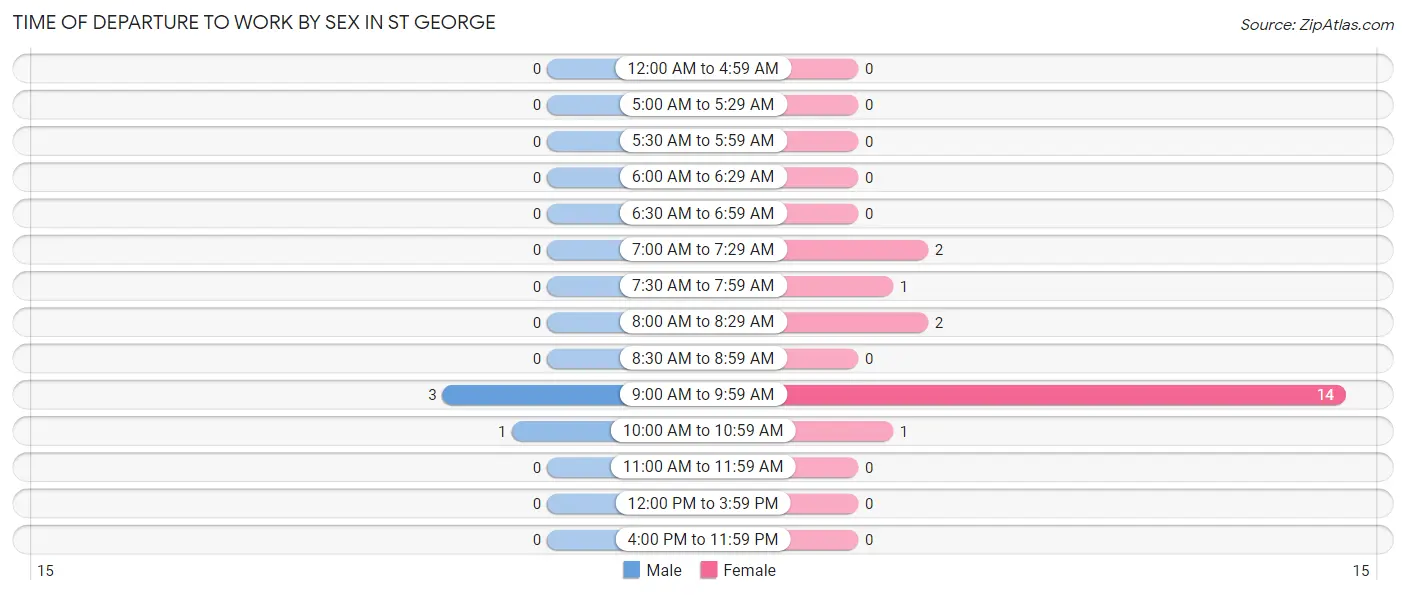 Time of Departure to Work by Sex in St George