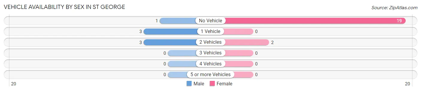 Vehicle Availability by Sex in St George