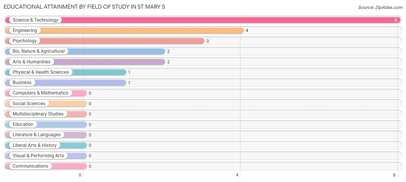 Educational Attainment by Field of Study in St Mary s
