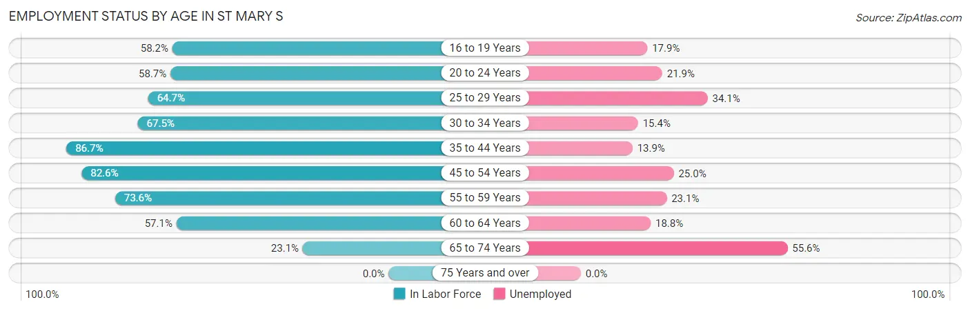 Employment Status by Age in St Mary s