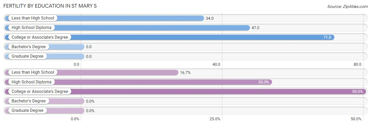 Female Fertility by Education Attainment in St Mary s