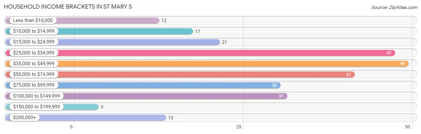 Household Income Brackets in St Mary s