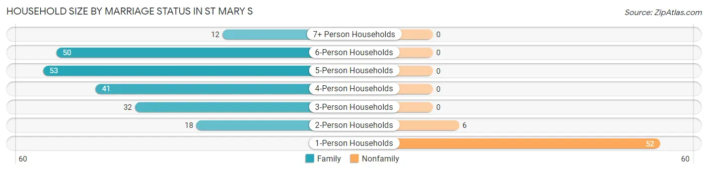 Household Size by Marriage Status in St Mary s