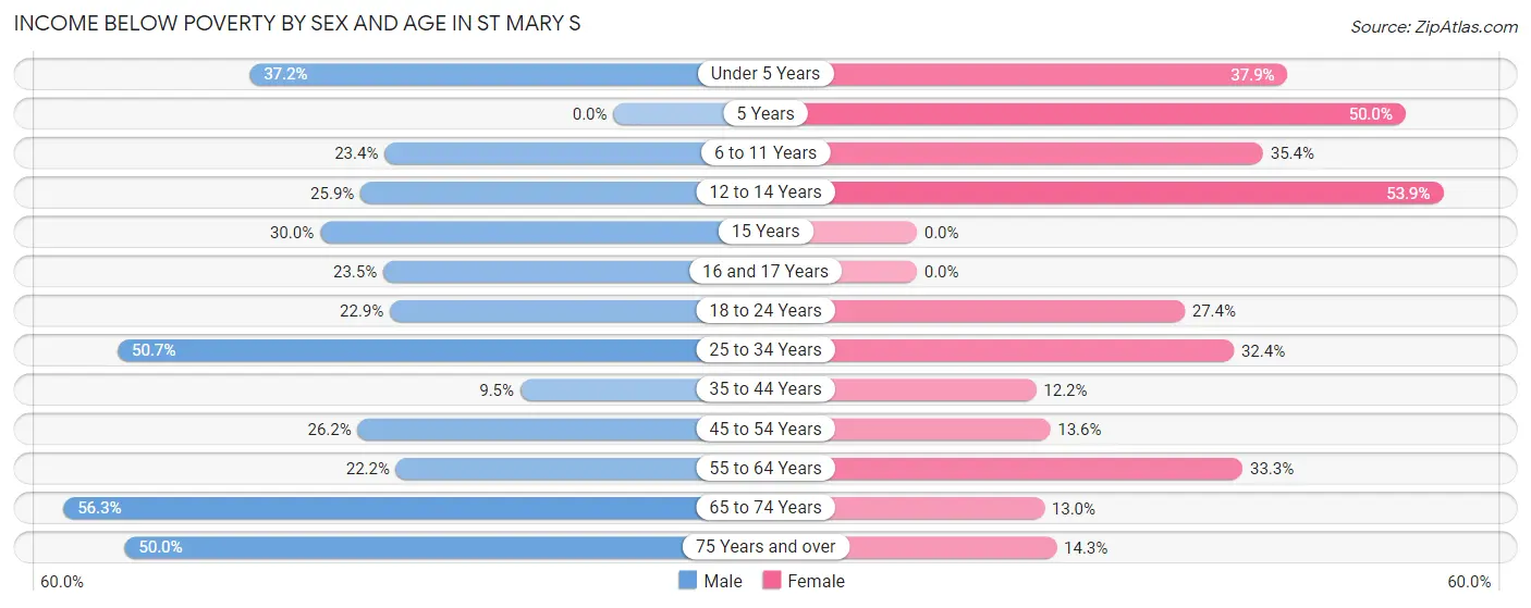 Income Below Poverty by Sex and Age in St Mary s