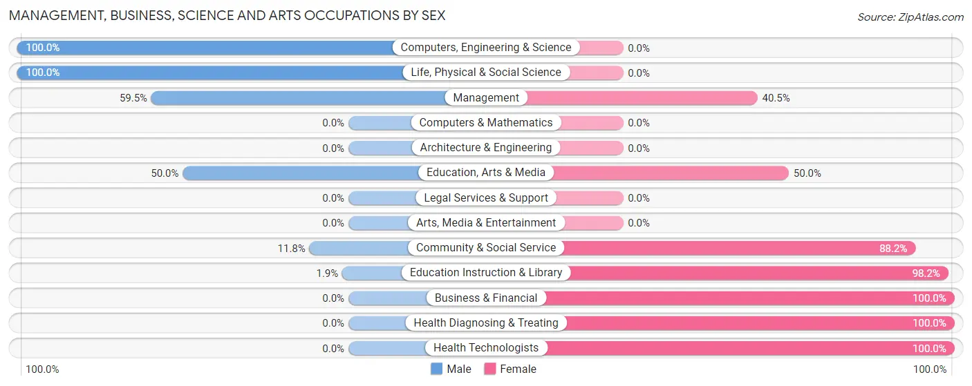 Management, Business, Science and Arts Occupations by Sex in St Mary s