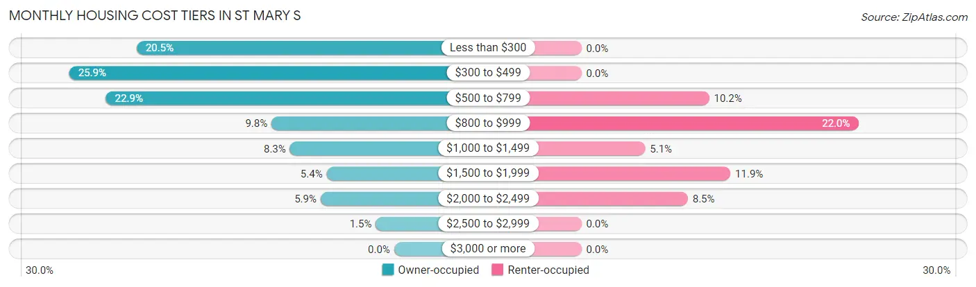 Monthly Housing Cost Tiers in St Mary s