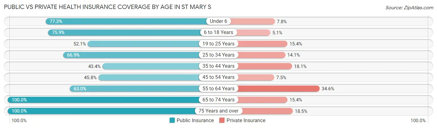 Public vs Private Health Insurance Coverage by Age in St Mary s
