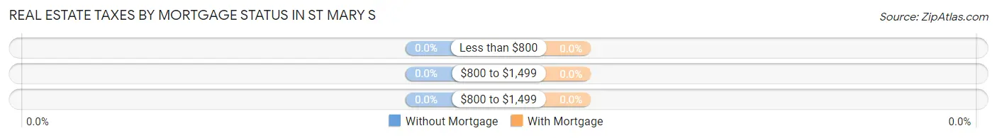 Real Estate Taxes by Mortgage Status in St Mary s