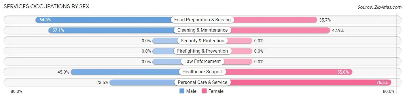 Services Occupations by Sex in St Mary s