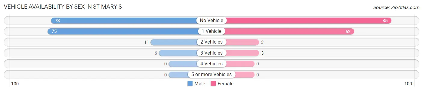 Vehicle Availability by Sex in St Mary s