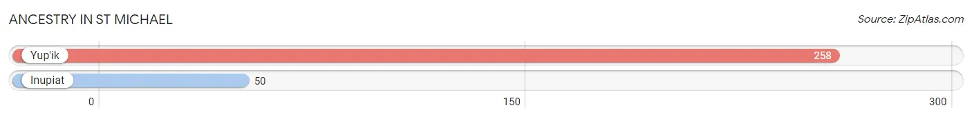 Ancestry in St Michael