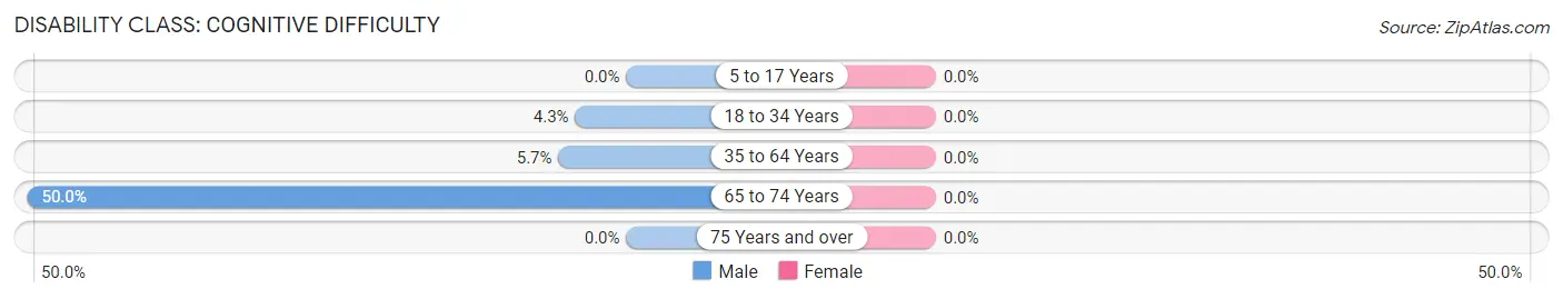 Disability in St Michael: <span>Cognitive Difficulty</span>